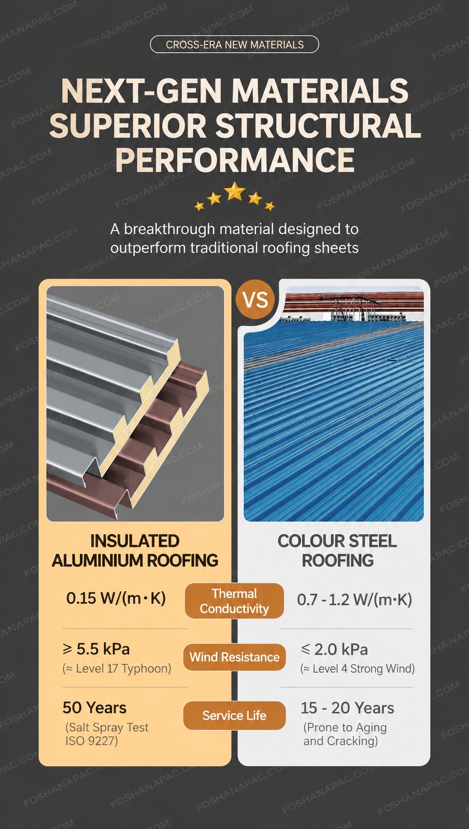Insulated aluminium roofing beside colour steel roofing